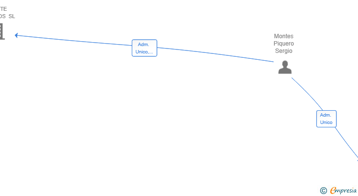Vinculaciones societarias de OYALVA WORK SL