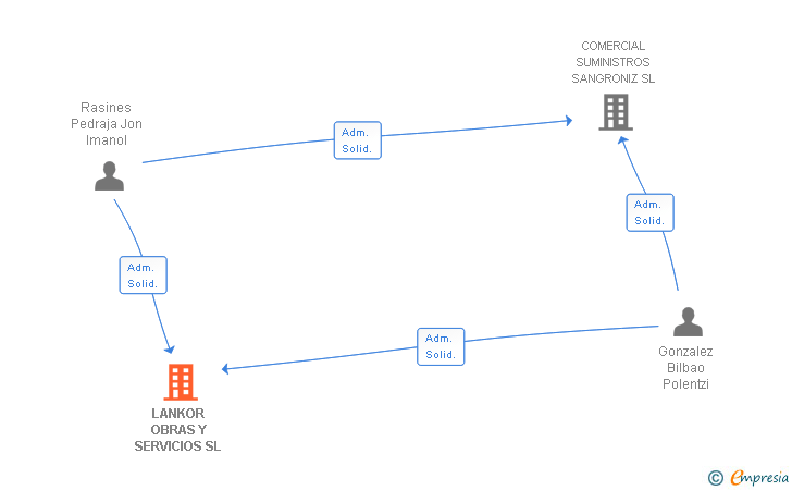 Vinculaciones societarias de LANKOR OBRAS Y SERVICIOS SL