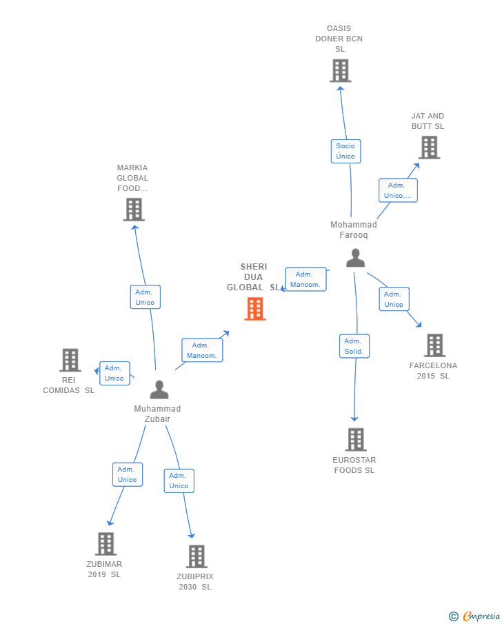 Vinculaciones societarias de SHERI DUA GLOBAL SL