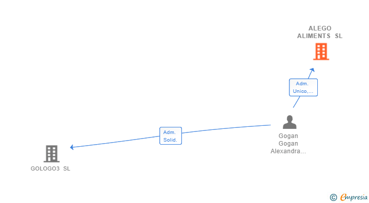 Vinculaciones societarias de ALEGO ALIMENTS SL