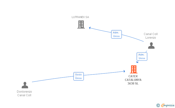 Vinculaciones societarias de CATEX CATALUNYA 3638 SL