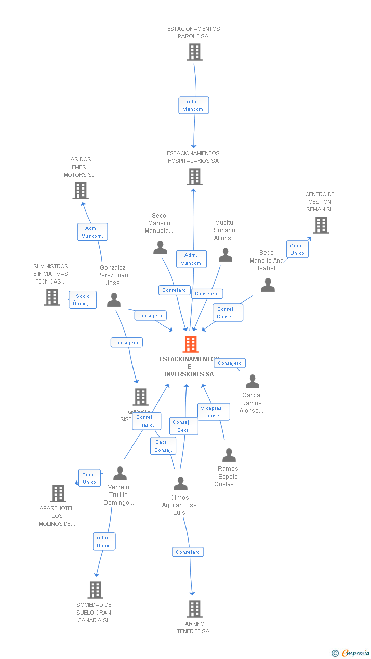 Vinculaciones societarias de ESTACIONAMIENTOS E INVERSIONES SA