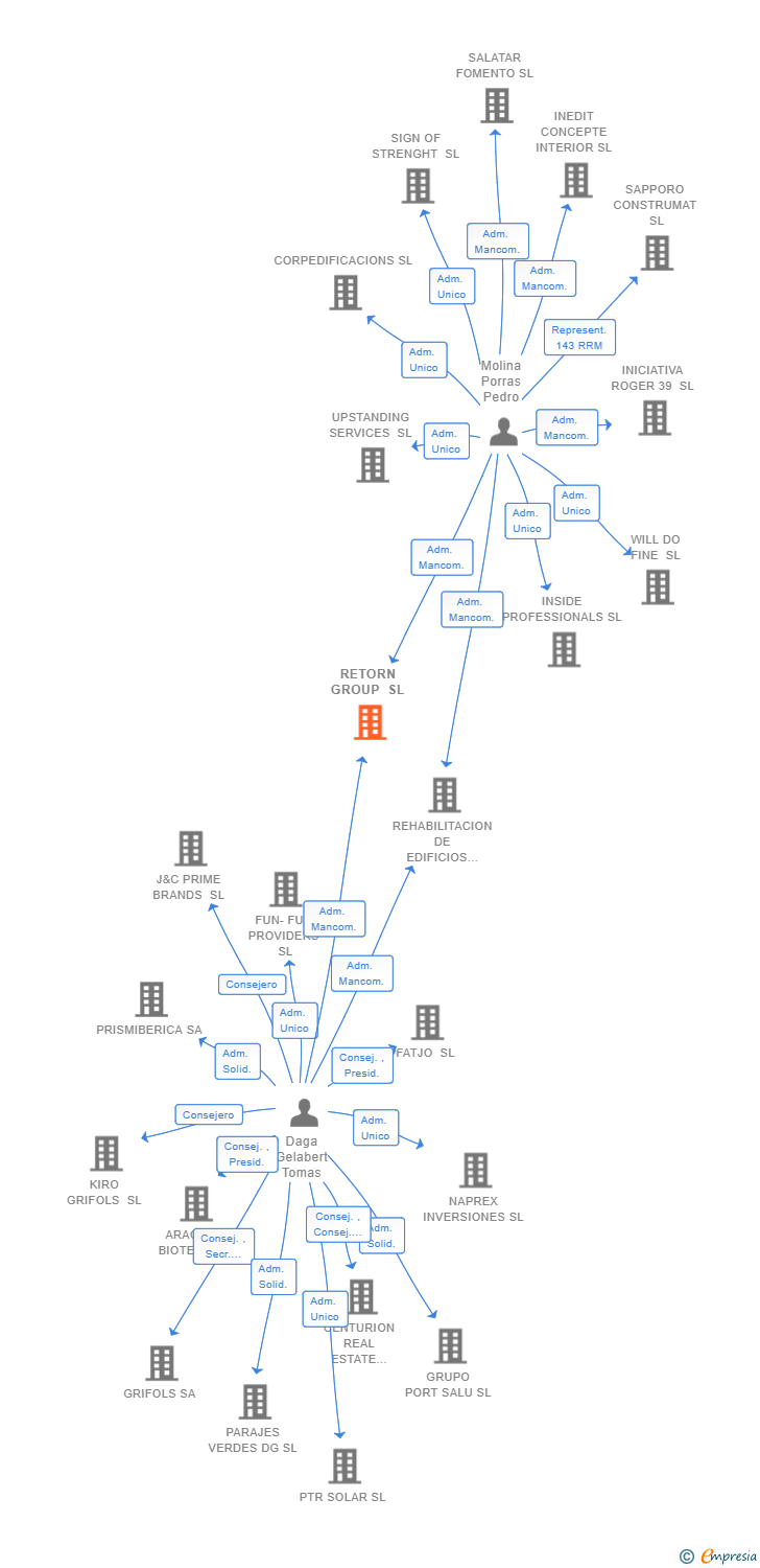 Vinculaciones societarias de RETORN GROUP SL