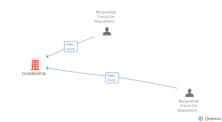 Vinculaciones societarias de ELEKAN 09 SL