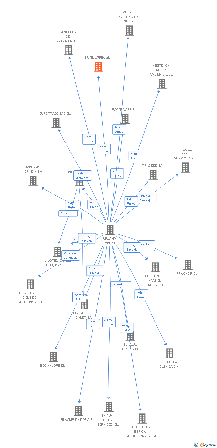 Vinculaciones societarias de FONDEMAR SL