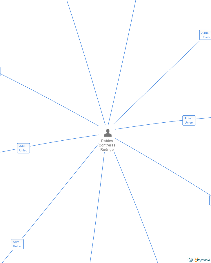 Vinculaciones societarias de RESTAURACION GALE FOOD SL