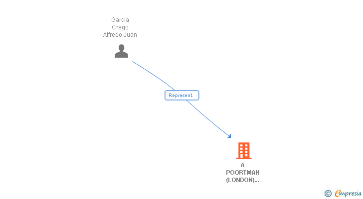 Vinculaciones societarias de A POORTMAN (LONDON) LTD SUCUR