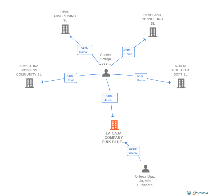 Vinculaciones societarias de LA CAJA COMPANY PINK BLUE GREEN SL
