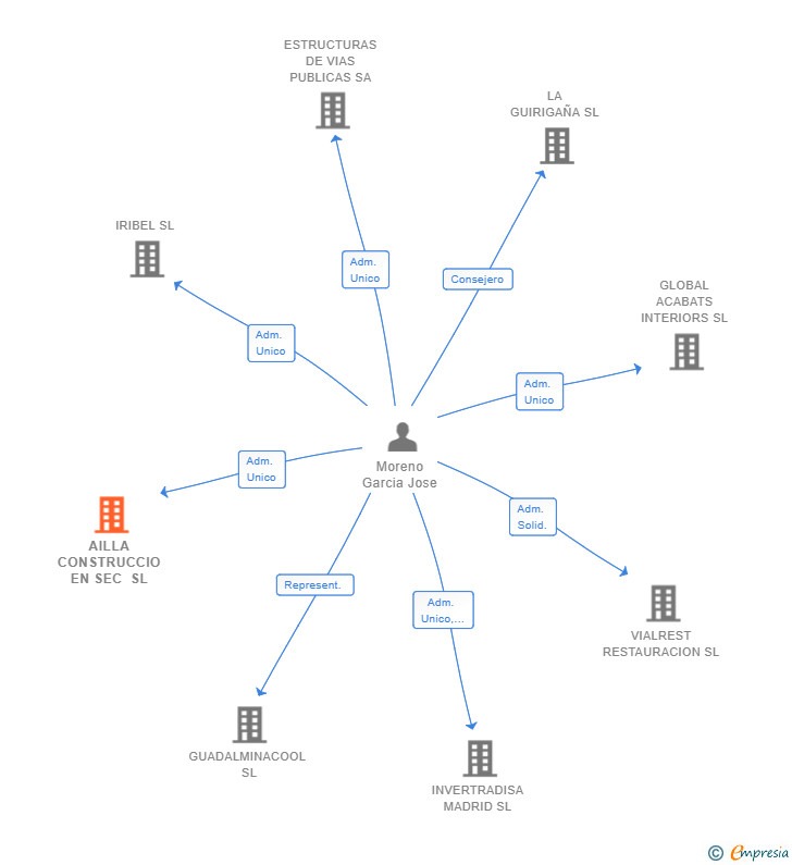 Vinculaciones societarias de AILLA CONSTRUCCIO EN SEC SL