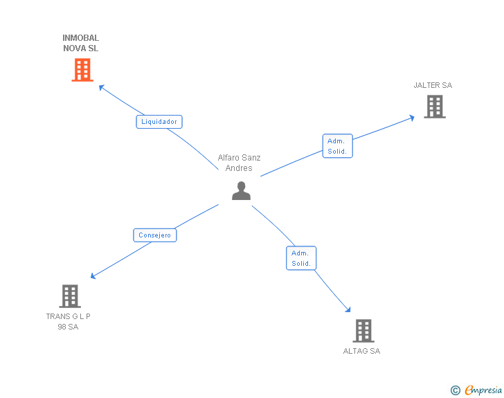 Vinculaciones societarias de INMOBAL NOVA SL