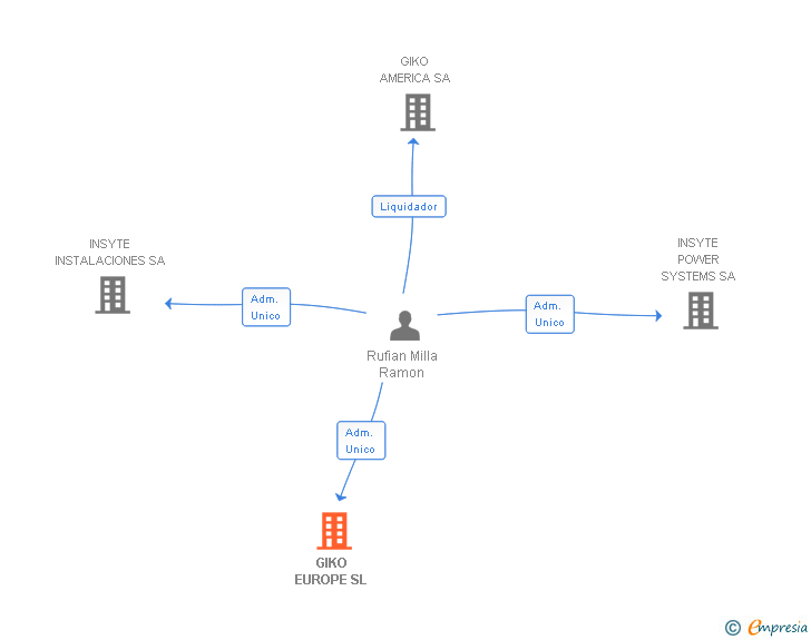 Vinculaciones societarias de GIKO EUROPE SL