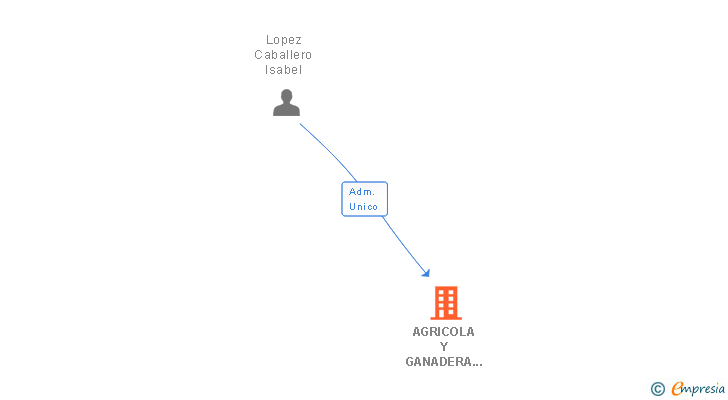 Vinculaciones societarias de AGRICOLA Y GANADERA DATA SL