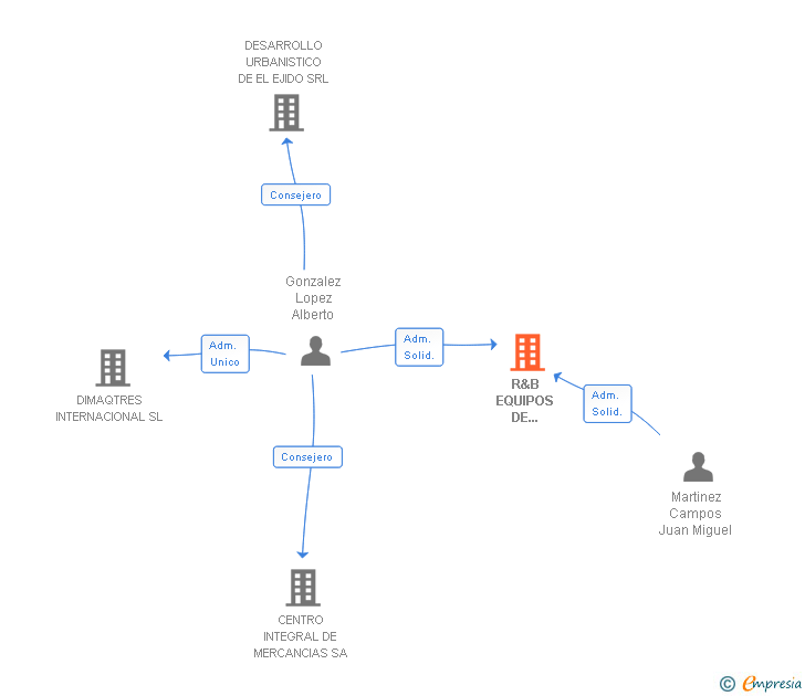 Vinculaciones societarias de R&B EQUIPOS DE RECICLAJE Y BIOMASA SL