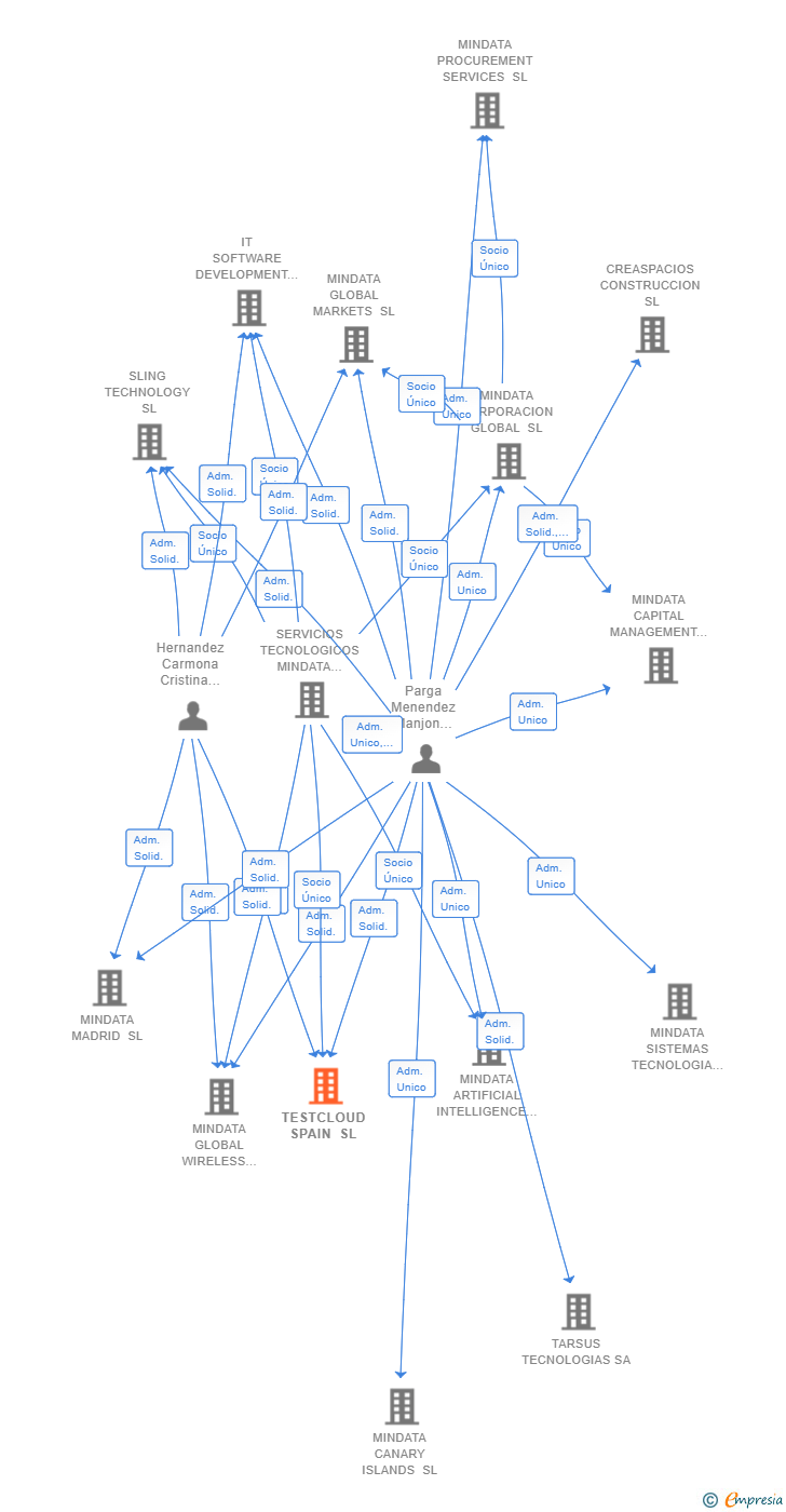 Vinculaciones societarias de TESTCLOUD SPAIN SL