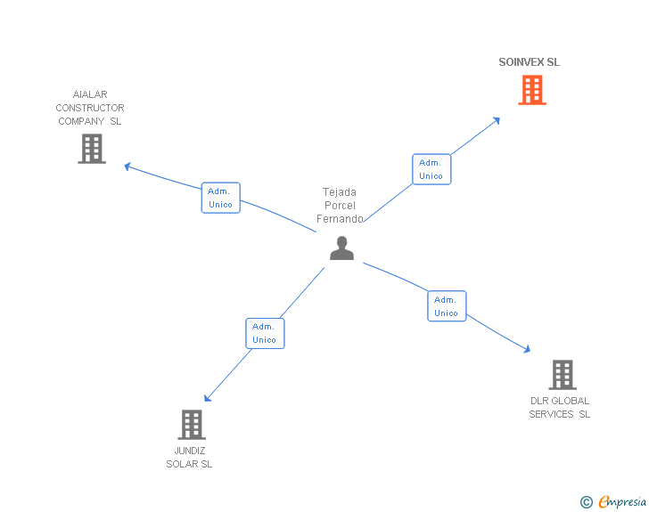 Vinculaciones societarias de SOINVEX SL