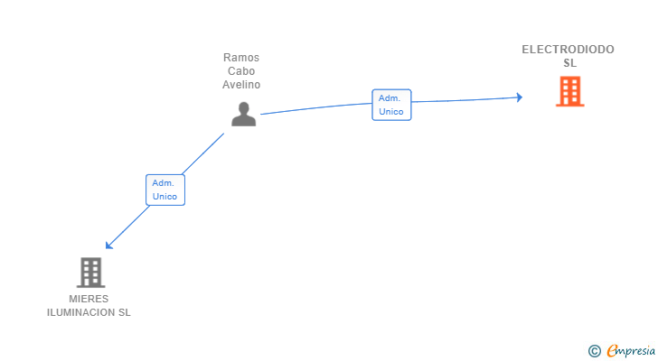 Vinculaciones societarias de ELECTRODIODO SL