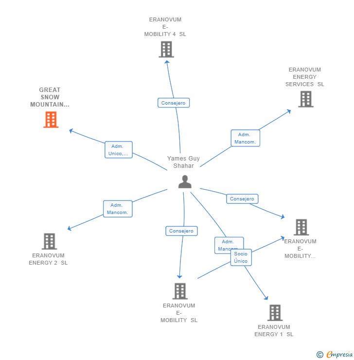 Vinculaciones societarias de GREAT SNOW MOUNTAIN SL