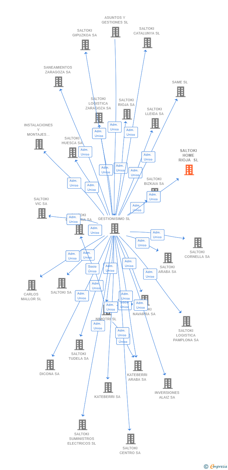 Vinculaciones societarias de SALTOKI HOME RIOJA SL