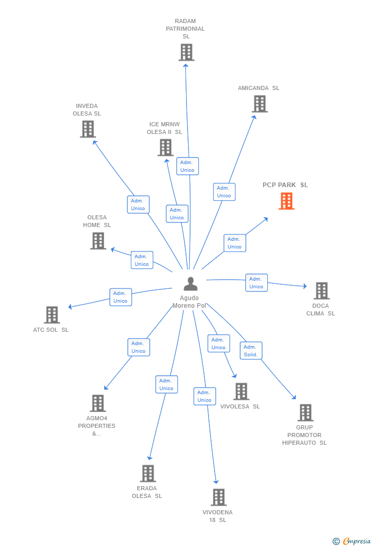 Vinculaciones societarias de PCP PARK SL