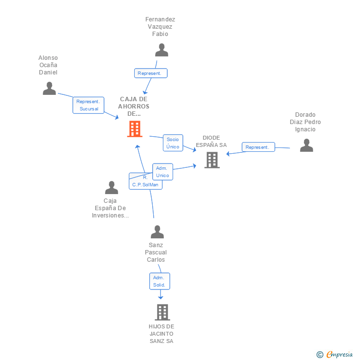 Vinculaciones societarias de CAJA DE AHORROS DE SALAMANCA Y SORIA SUCURSAL CAJ