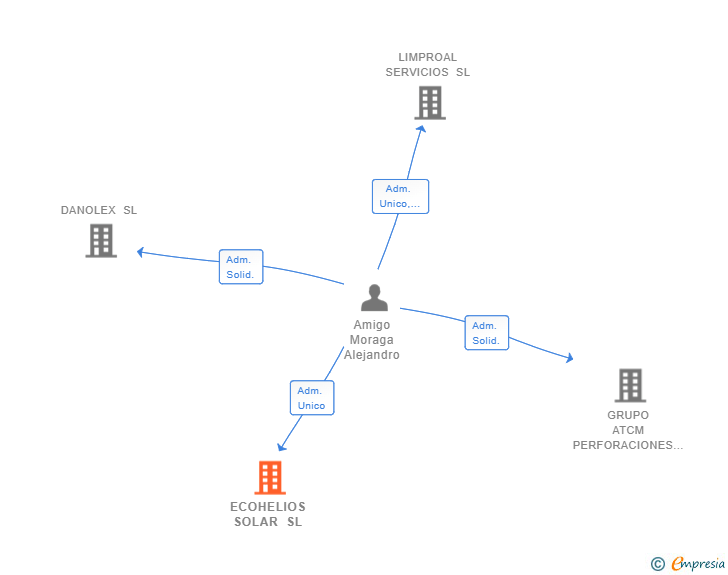 Vinculaciones societarias de ECOHELIOS SOLAR SL