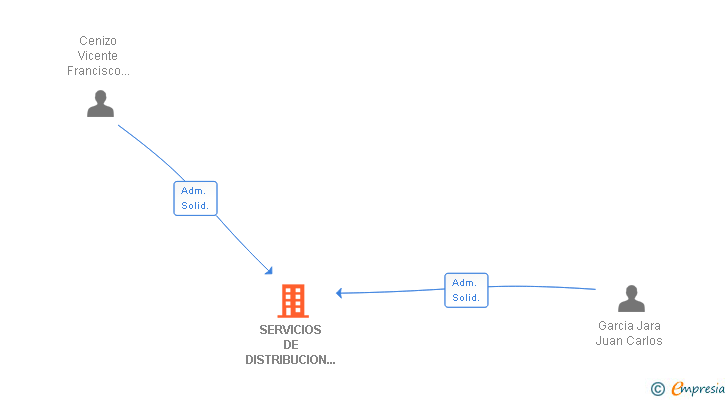 Vinculaciones societarias de SERVICIOS DE DISTRIBUCION EUSKOBISFAR SL