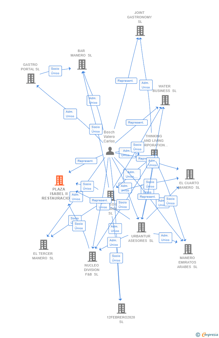 Vinculaciones societarias de PLAZA ISABEL II RESTAURACION SL