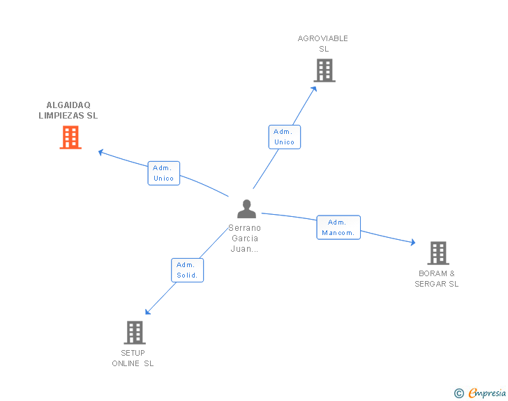 Vinculaciones societarias de ALGAIDAQ LIMPIEZAS SL
