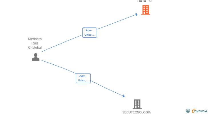 Vinculaciones societarias de CRISTO DATA SL