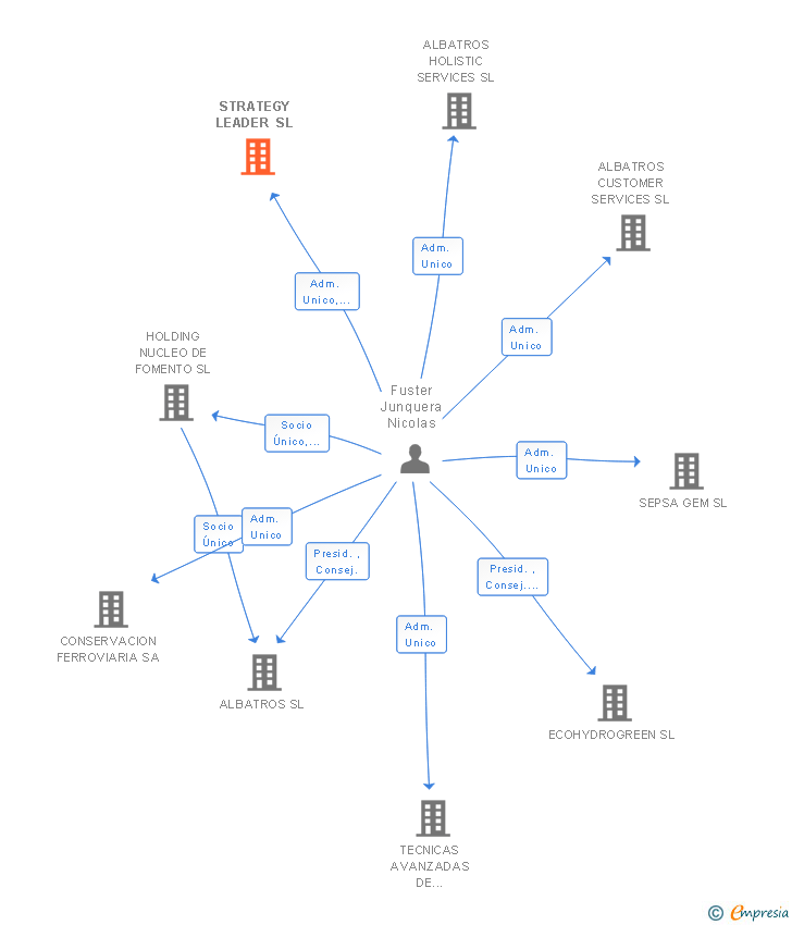 Vinculaciones societarias de ALTRIA SAT TECHNOLOGIES SL