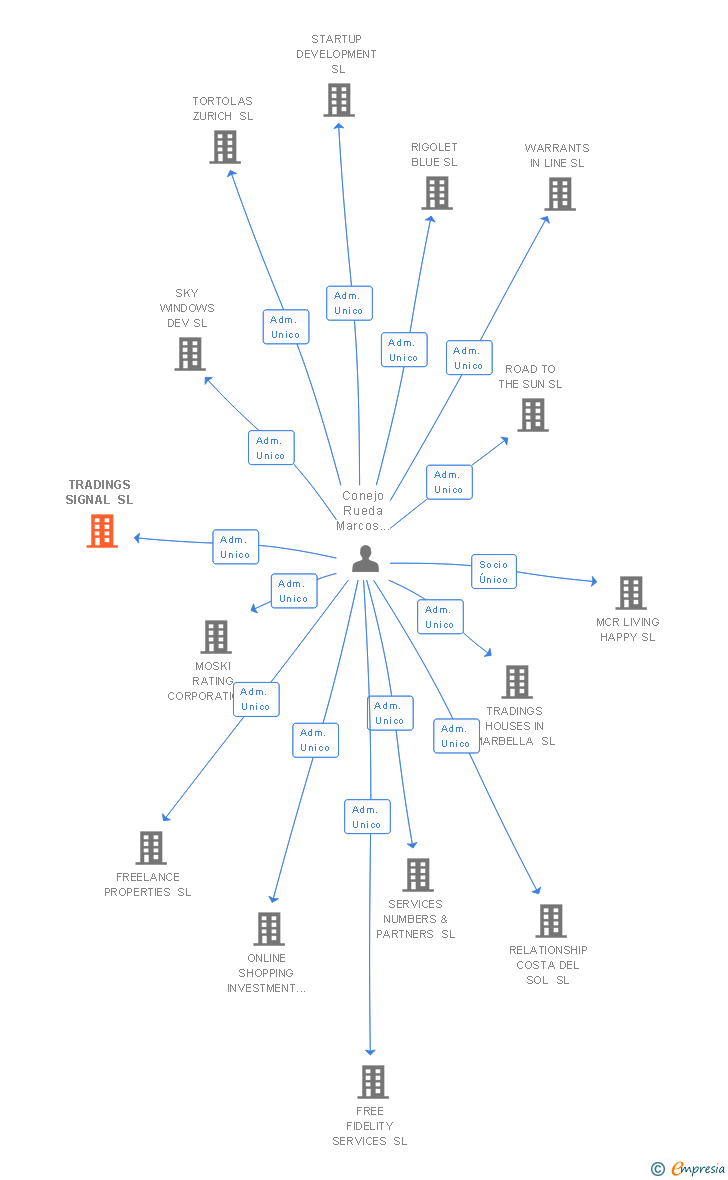 Vinculaciones societarias de TRADINGS SIGNAL SL