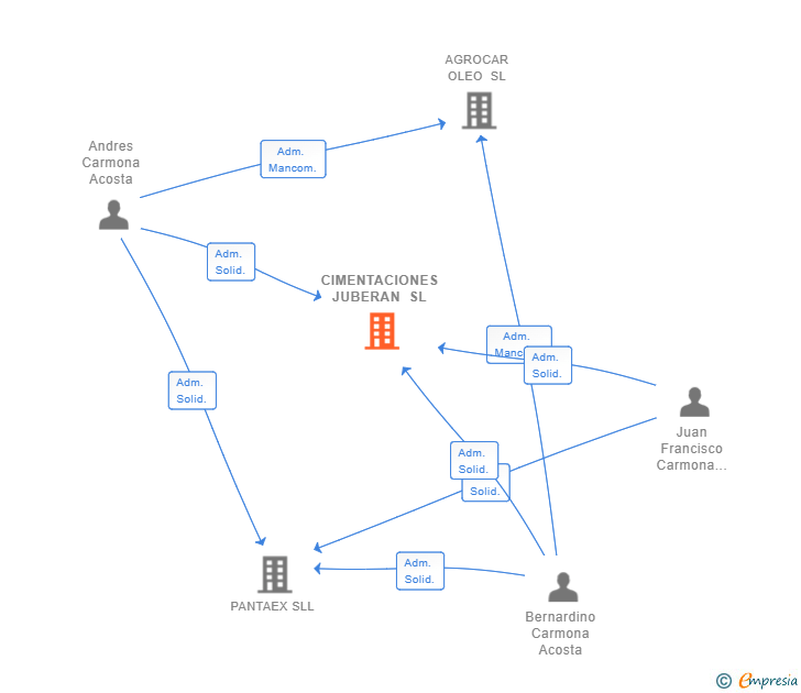 Vinculaciones societarias de CIMENTACIONES JUBERAN SL