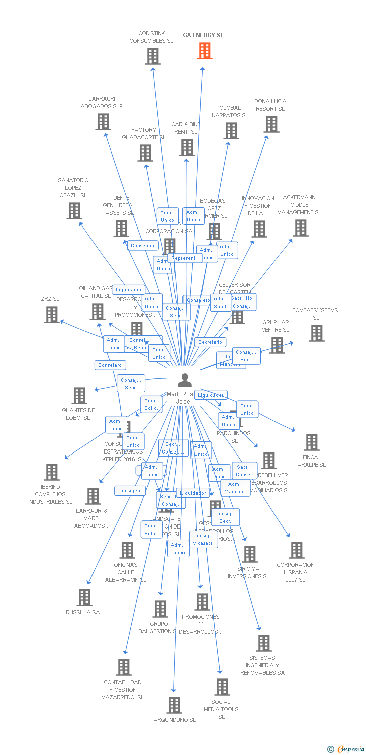 Vinculaciones societarias de GA ENERGY SL