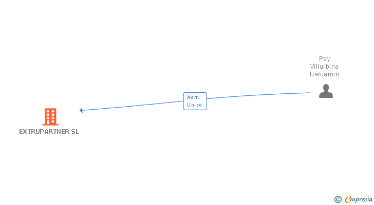 Vinculaciones societarias de EXTRUPARTNER SL
