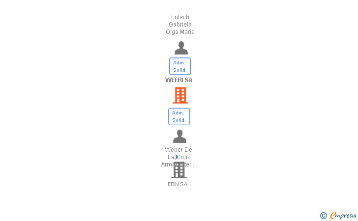 Vinculaciones societarias de WEFRI SA