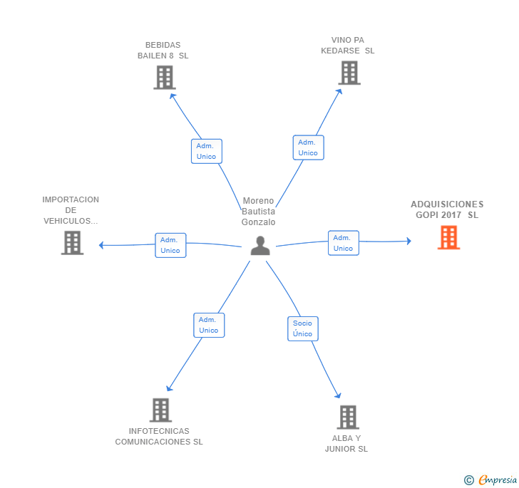 Vinculaciones societarias de ADQUISICIONES GOPI 2017 SL