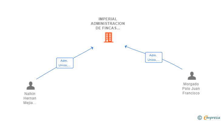 Vinculaciones societarias de IMPERIAL ADMINISTRACION DE FINCAS SL