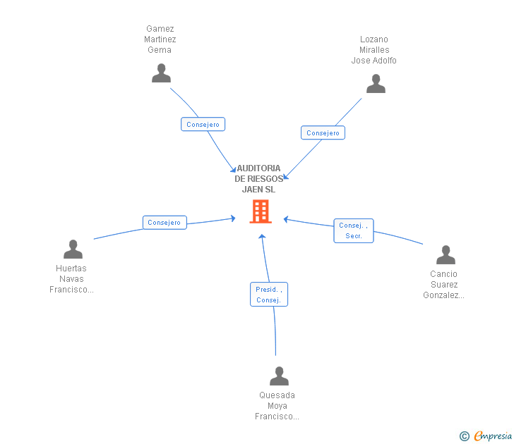 Vinculaciones societarias de AUDITORIA DE RIESGOS JAEN SL