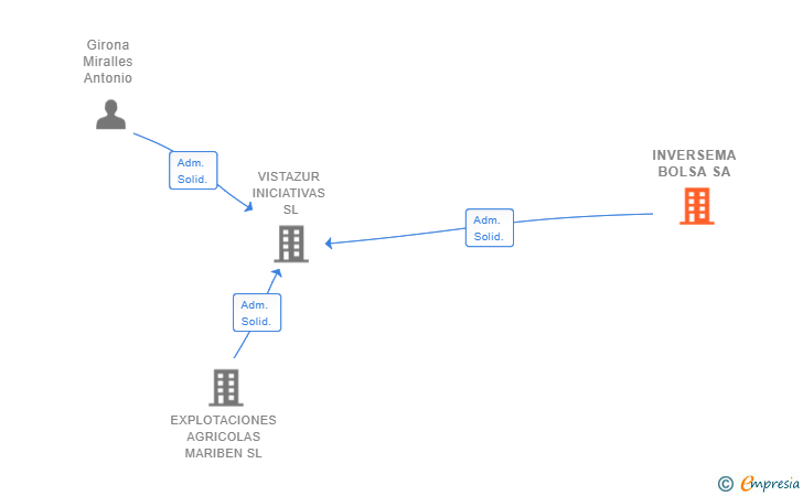 Vinculaciones societarias de INVERSEMA BOLSA SA