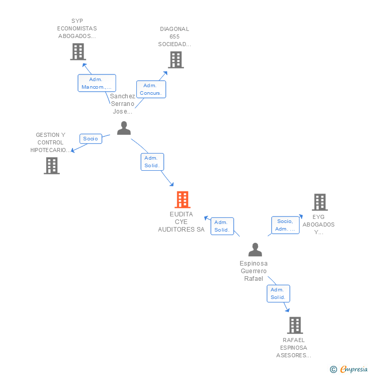 Vinculaciones societarias de EUDITA CYE AUDITORES SA