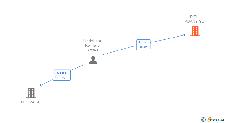 Vinculaciones societarias de PIEL ADANS SL