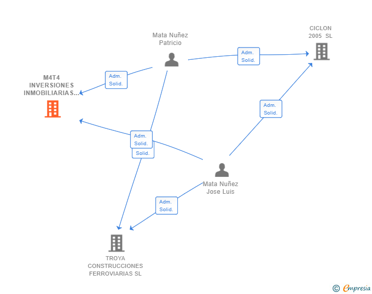 Vinculaciones societarias de M4T4 INVERSIONES INMOBILIARIAS SL