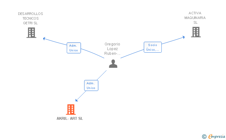 Vinculaciones societarias de AKRIL-ART SL