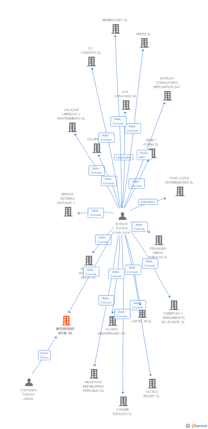 Vinculaciones societarias de INTERFRUIT VITAL SL
