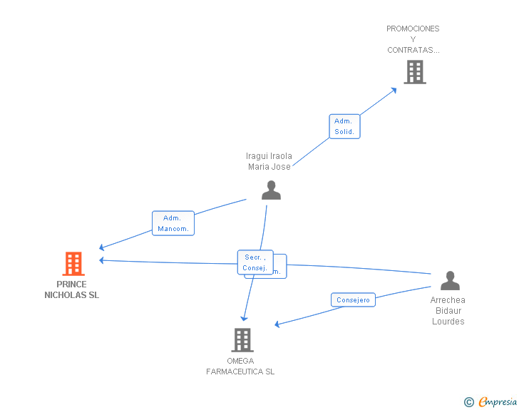 Vinculaciones societarias de PRINCE NICHOLAS SL