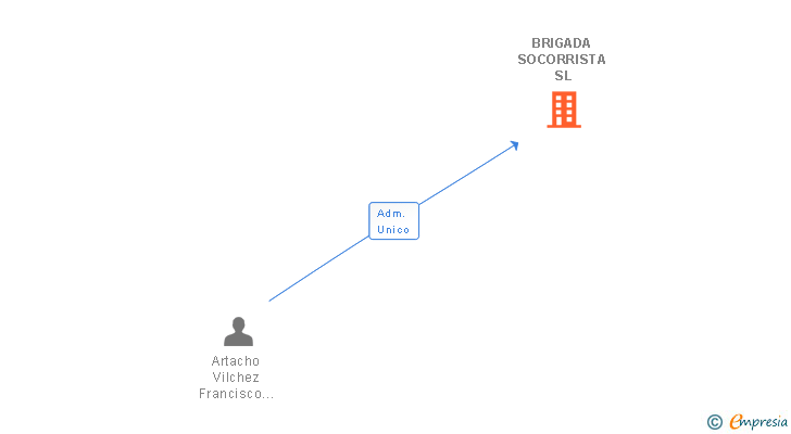 Vinculaciones societarias de BRIGADA SOCORRISTA SL