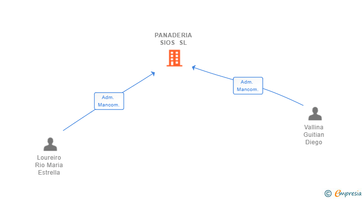 Vinculaciones societarias de PANADERIA SIOS SL