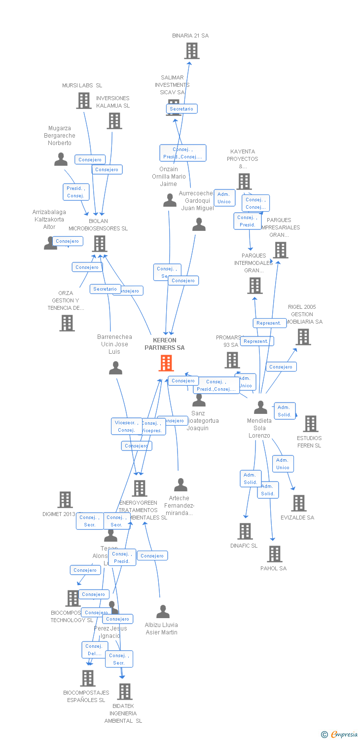 Vinculaciones societarias de KEREON PARTNERS SA