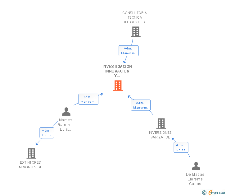 Vinculaciones societarias de INVESTIGACION INNOVACION Y DESARROLLO EN RED SL