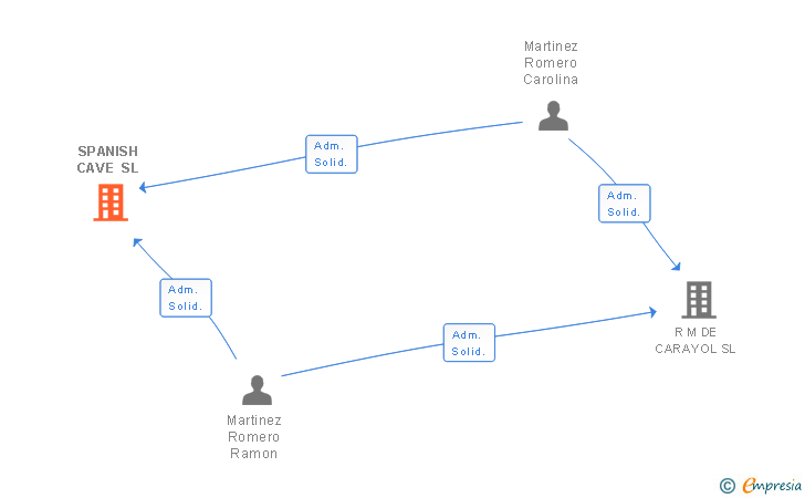 Vinculaciones societarias de SPANISH CAVE SL